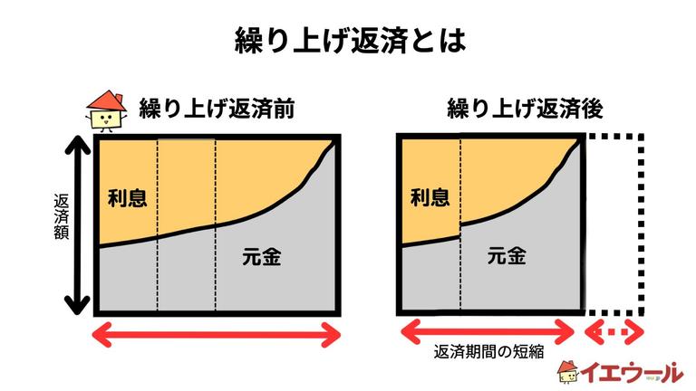 繰り上げ返済とは