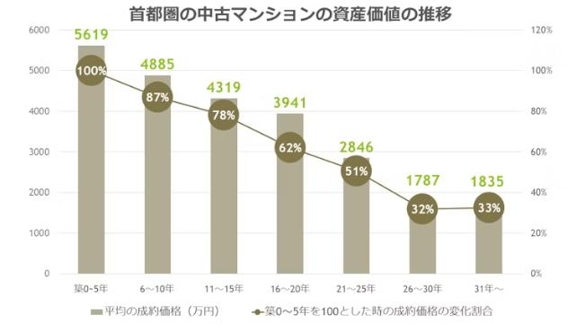 首都圏の中古マンションの資産価格の推移