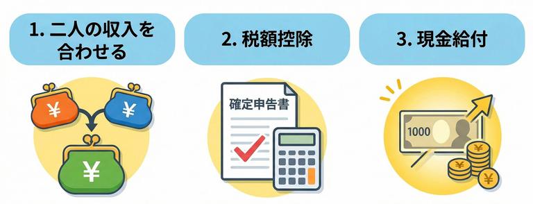住宅ローン連帯債務の3つのメリット図解