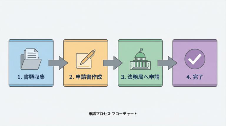 必要書類の収集から登記完了までの不動産名義変更の流れ