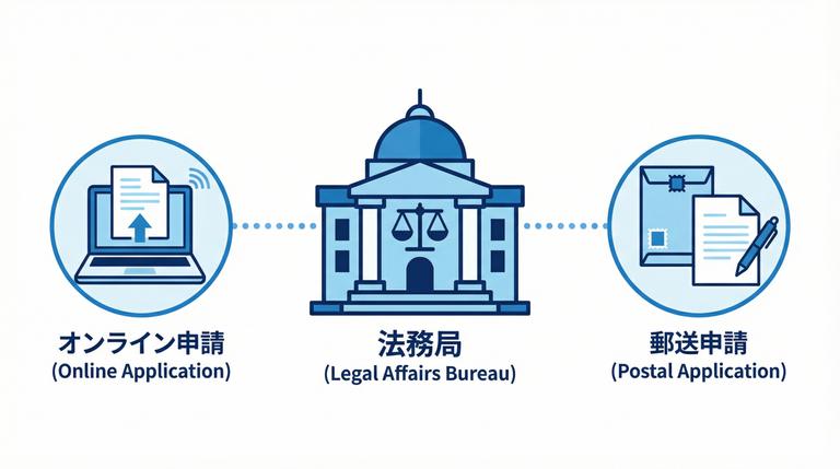 法務局への不動産名義変更申請とオンライン申請のイメージ