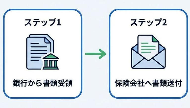 保険質権解除の手続きフロー図