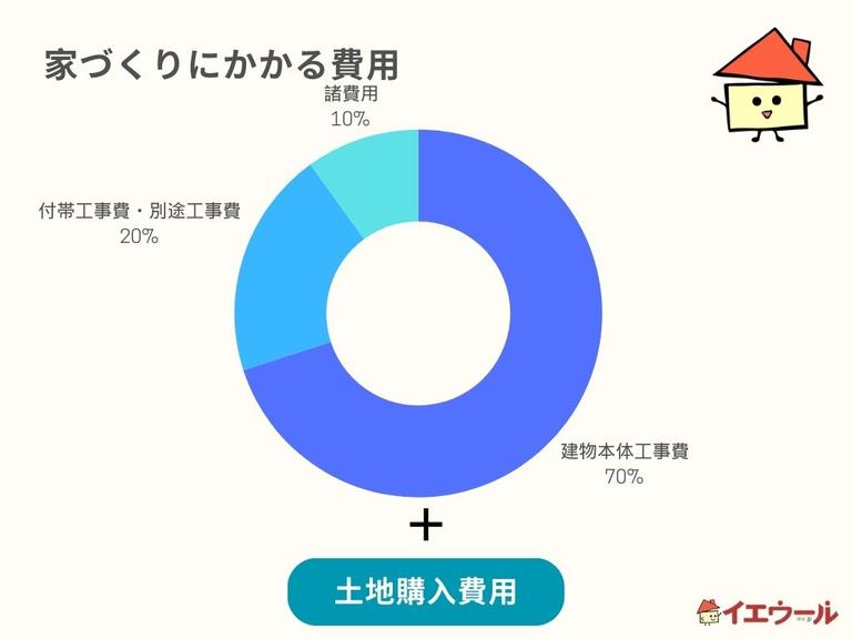 家づくりにかかる費用