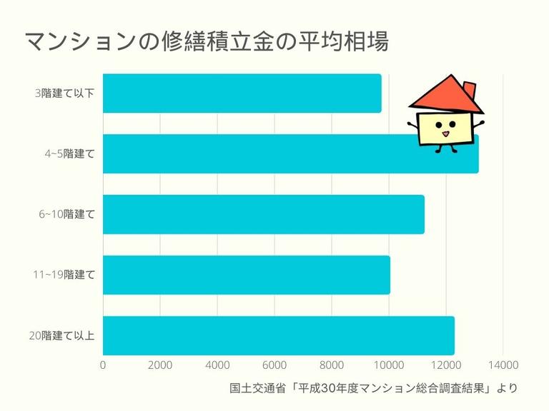マンションの修繕積立金の平均相場