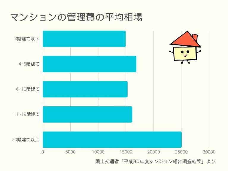 マンションの管理費用の平均相場