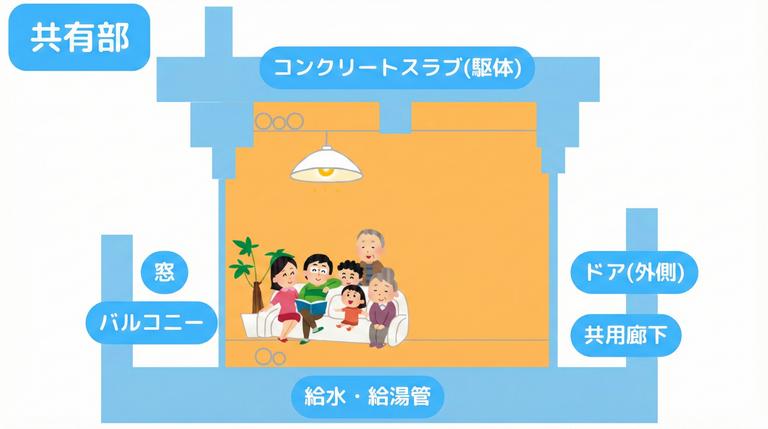 共用部分の見分け方
