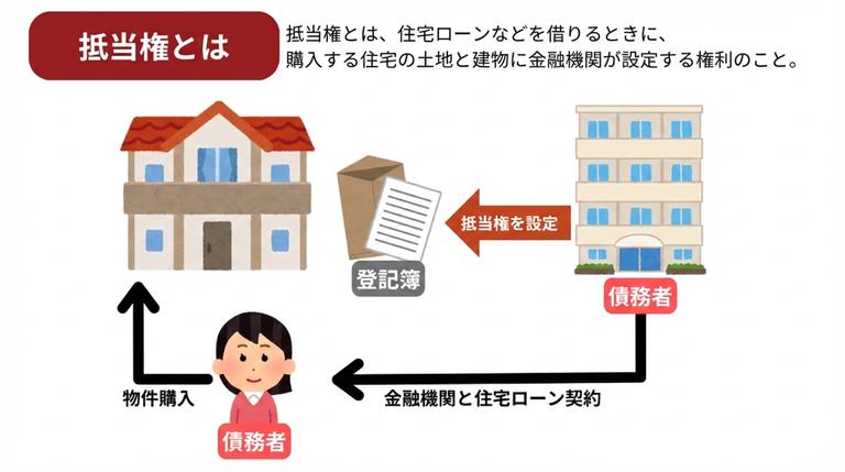 抵当権を解説する図