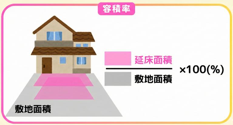 容積率の図解