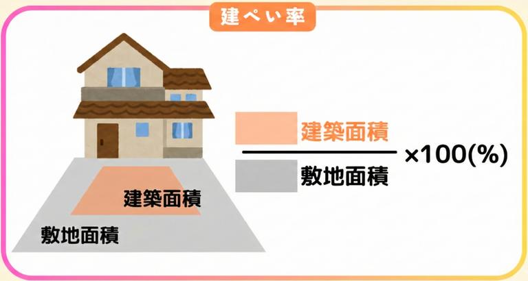建ぺい率の図解