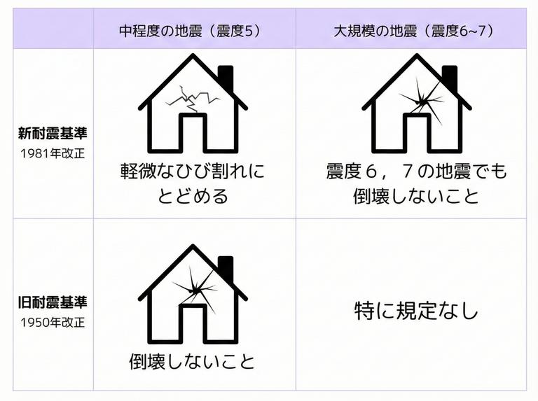 「旧耐震基準」と「新耐震基準」の違い