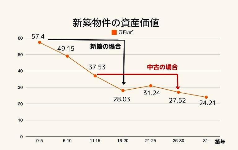 中古物件は、新築物件よりも資産価値があまり下落しない。築年数にも関係