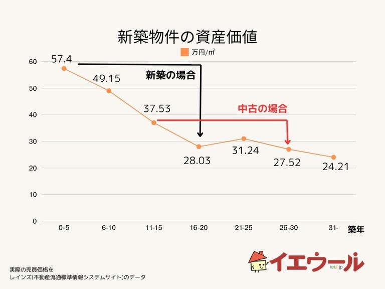資産価値があまり下落しない