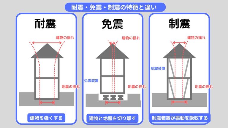 耐震・免震・制震の特徴と違い