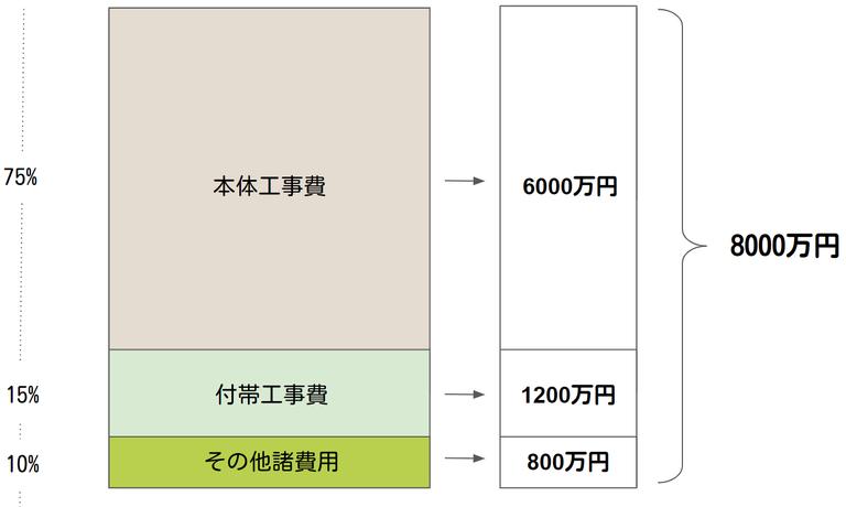 アパート建築にかかる費用の内訳