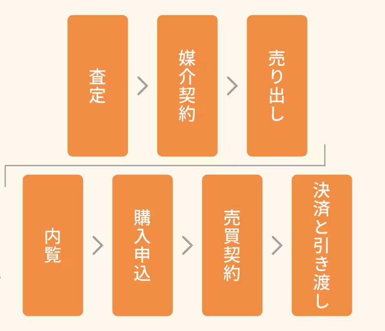 中古マンションの売却の流れ