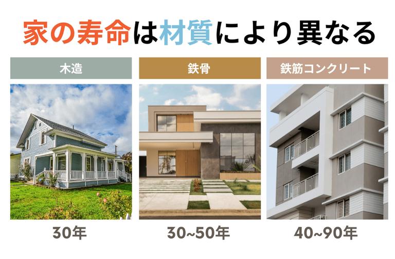 家の寿命
