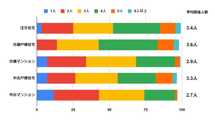 居住人数から見る家を買うタイミング