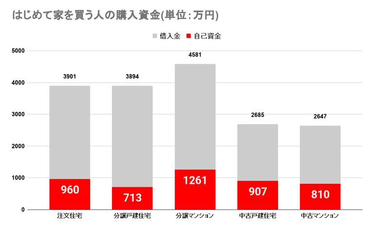頭金から見る家を買うタイミング