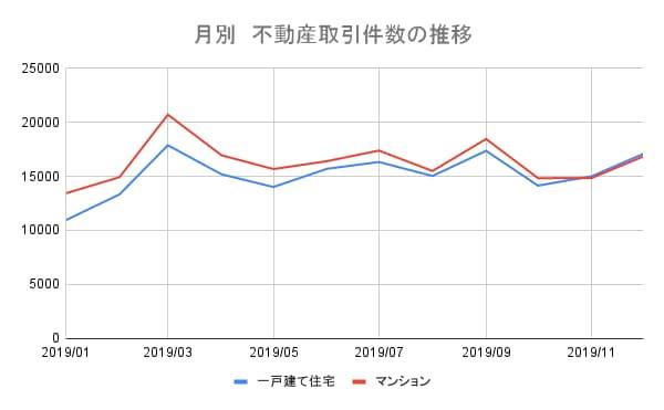 月別不動産取引件数