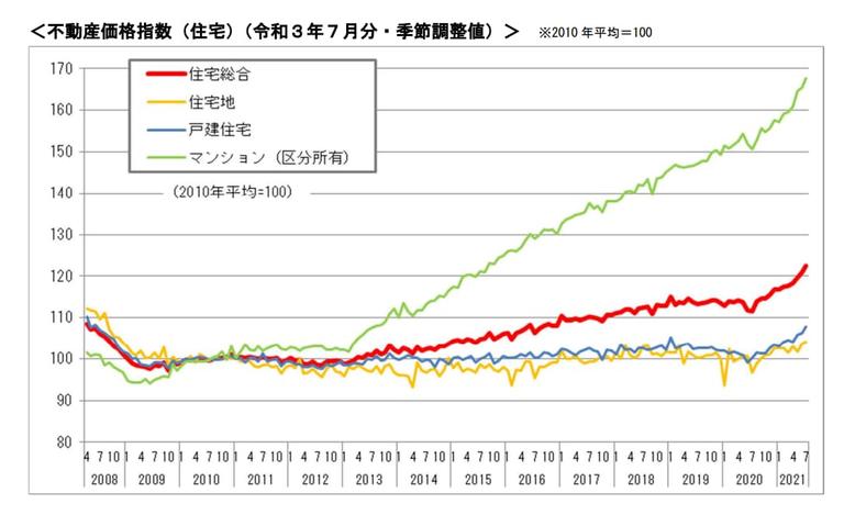 令和3年7月分不動産価格指数