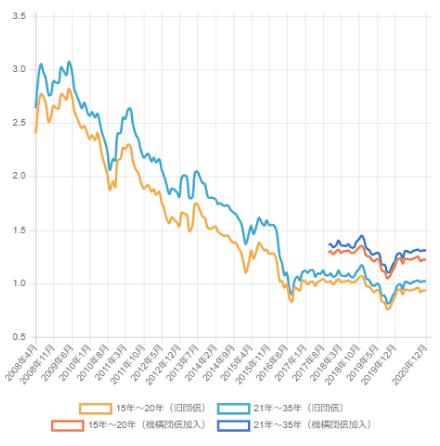 金利から見る家を買うタイミング