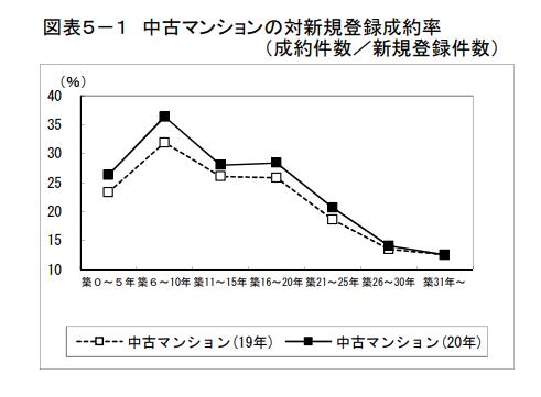 成約率からみる中古マンションの耐用年数