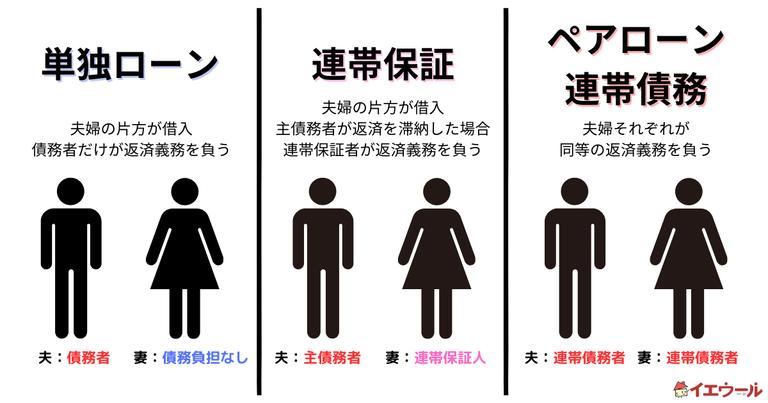 住宅ローンの契約方法