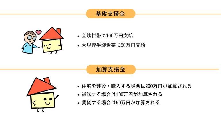 被災者生活再建支援金