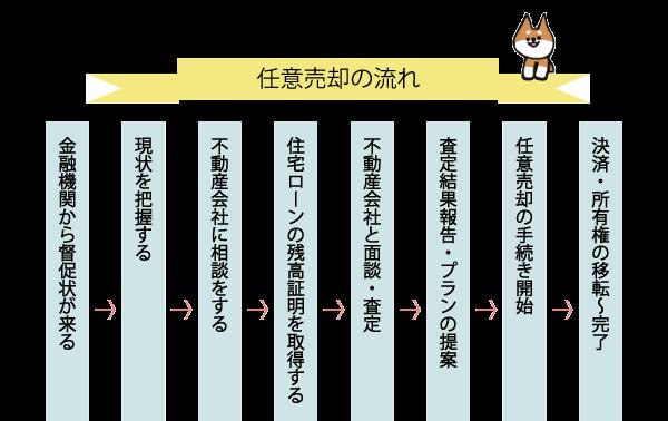任意売却の流れ