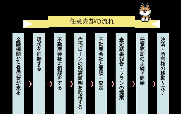任意売却の流れ