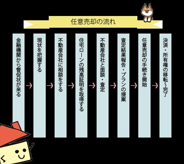 任意売却の流れ
