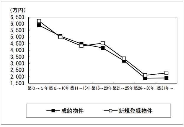 資産価値からみる中古マンションの耐用年数