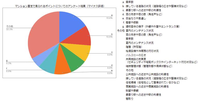 survey about condominium appraisal(negative comments)