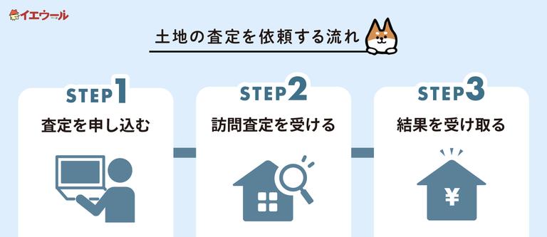 土地査定を依頼する流れ