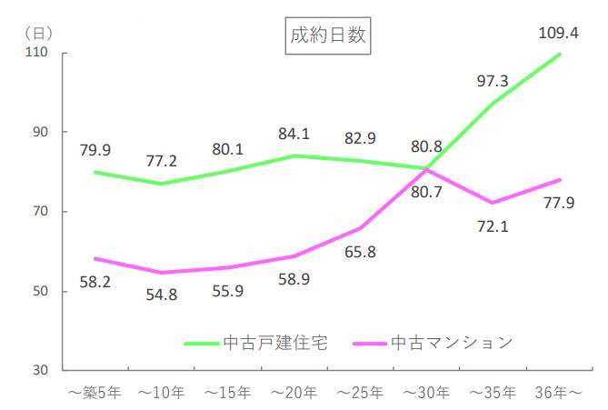 築年数別マンション売却期間