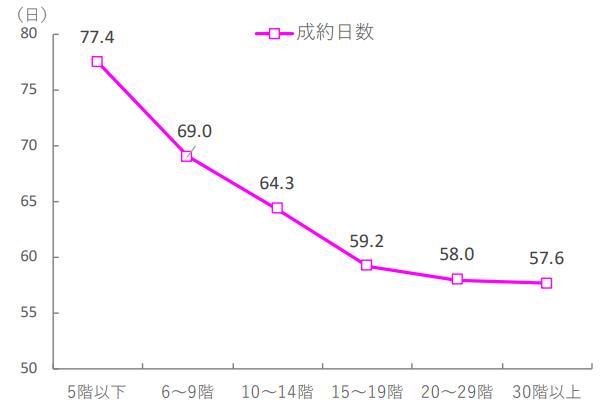 マンション売却期間と階数の関係