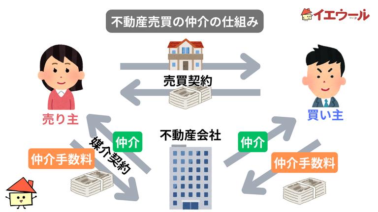 不動産売買の仲介の仕組み