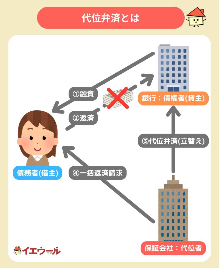 住宅ローン滞納:代位弁済とは