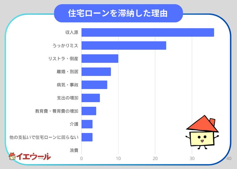 住宅ローンを滞納した理由