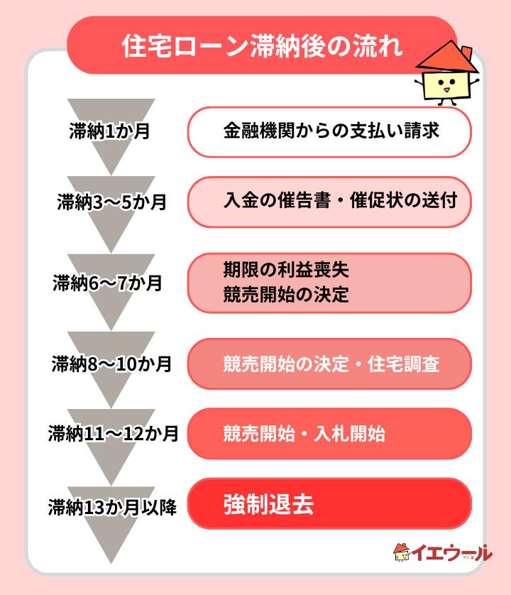 住宅ローン滞納後の流れ