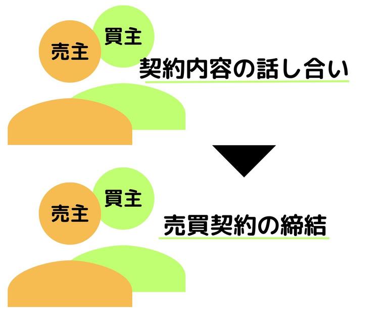 査定の流れ - 売買契約を締結する