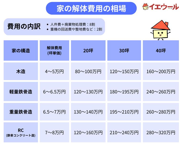 家の解体費用の相場