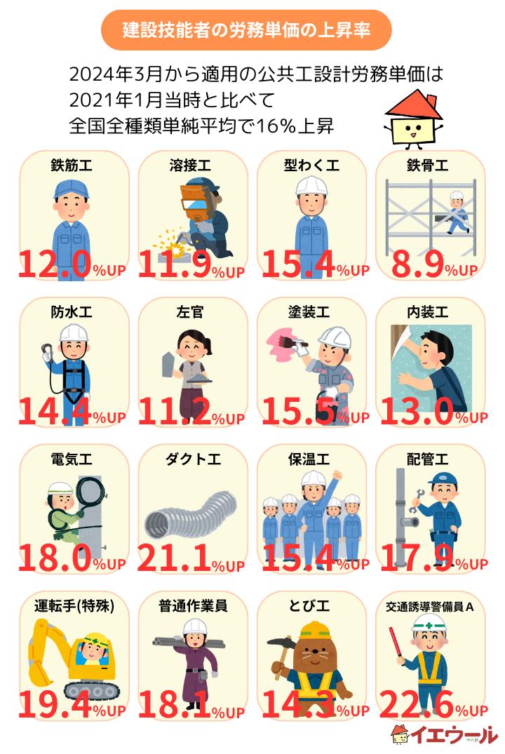 建設技能者の労務単価の上昇率