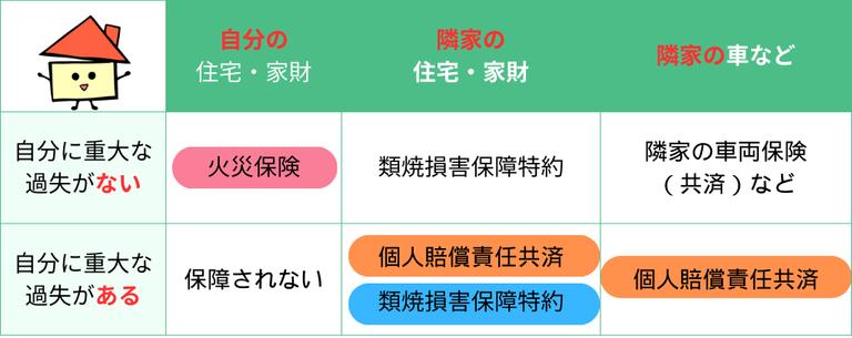 火災保険もらい火:火災保障の基本契約の範囲と失火と重過失