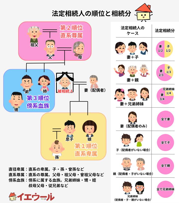 法定相続人の順位と相続分