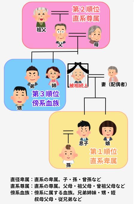 法定相続人の順位と相続分