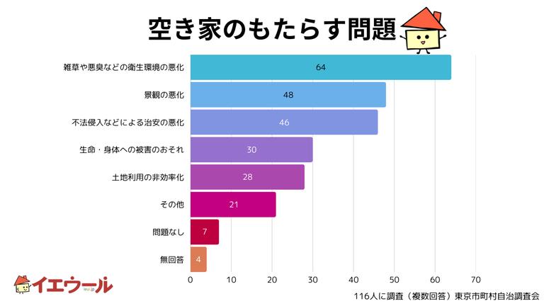 空き家のもたらす問題