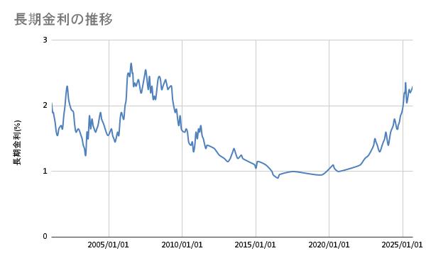 長期金利の推移(2001年~2025年)