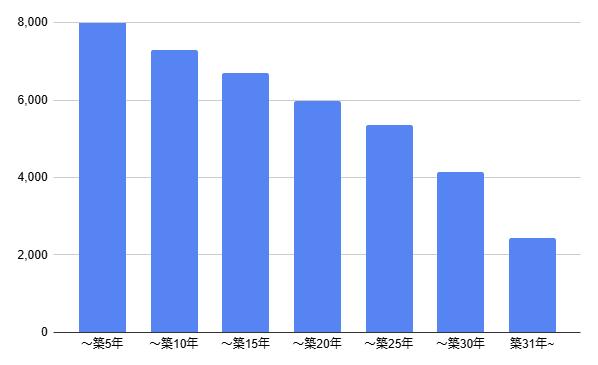 首都圏の築年数ごとのマンション平均売却価格のグラフ
