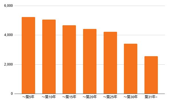 首都圏の築年数ごとの一戸建て平均売却価格のグラフ